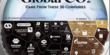 36 Companies Behind Half of Global CO2 Emissions

1.  Saudi Aramco
2.  Coal Indi