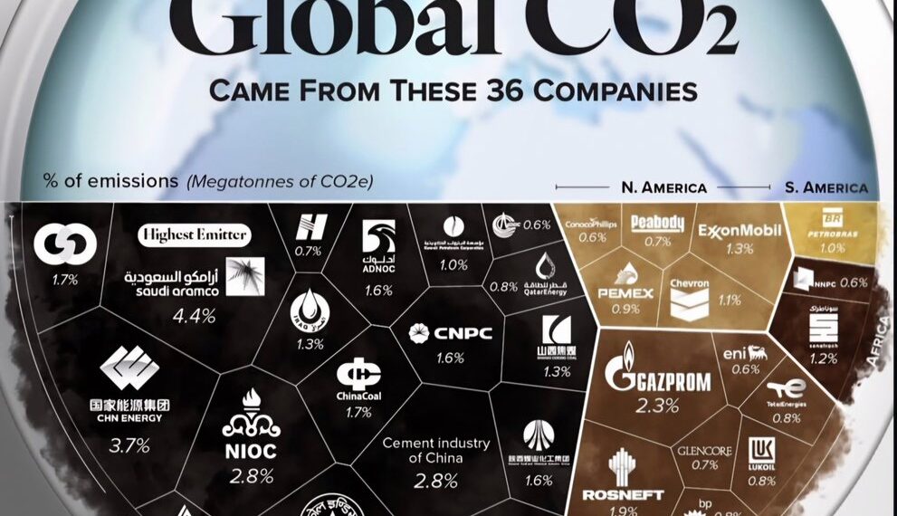 36 Companies Behind Half of Global CO2 Emissions

1.  Saudi Aramco
2.  Coal Indi