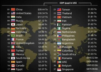 Top 40 Countries by GDP in 2025 (PPP)  

1.  China – $39.44 Trillion
2.  United