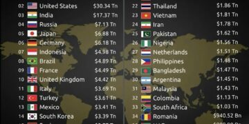 Top 40 Countries by GDP in 2025 (PPP)  

1.  China – $39.44 Trillion
2.  United