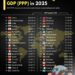 Top 40 Countries by GDP in 2025 (PPP)  

1.  China – $39.44 Trillion
2.  United