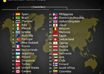 Top 40 Most Fun Countries in the World 

1.  Spain
2.  Brazil
3.  Thailand
4.  I