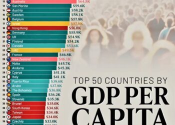 Top 50 Countries by GDP per Capita in 2025

1.  Luxembourg – $140.9K
2.  Ireland