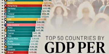 Top 50 Countries by GDP per Capita in 2025

1.  Luxembourg – $140.9K
2.  Ireland