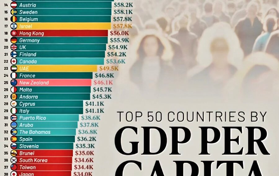 Top 50 Countries by GDP per Capita in 2025
1. Luxembourg – $140.9K
2. Ireland
