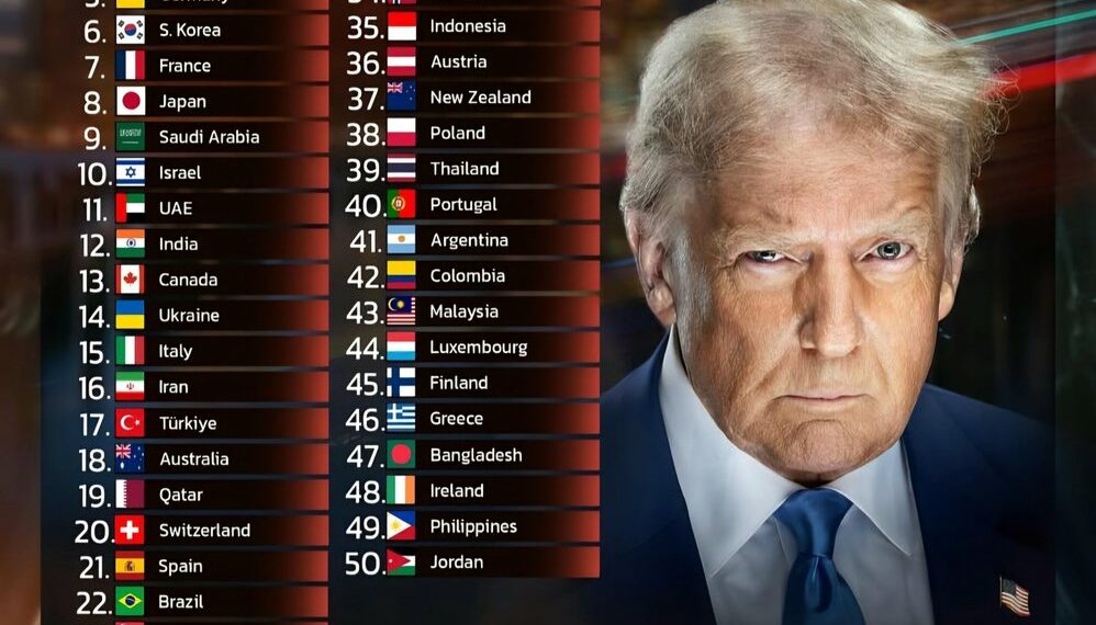Top 50 Most Powerful Countries in the World 2025 

1.  USA
2.  China
3.  Russia