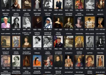 Top 50 Influential Women in World History 

1.  Marie Curie (1867–1934)  
2.  Ro