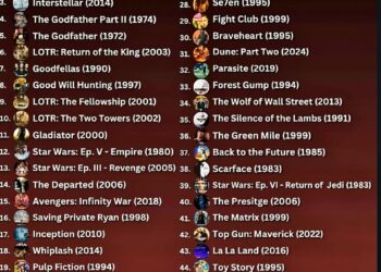 Top 50 Movies of All Time  

1. The Dark Knight, 2008
2. The Shawshank Redemptio