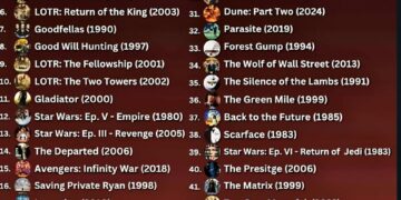 Top 50 Movies of All Time  

1. The Dark Knight, 2008
2. The Shawshank Redemptio