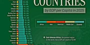 Top 50 Poorest Countries by GDP per Capita in 2025

1.  South Sudan – $0.3K
2.