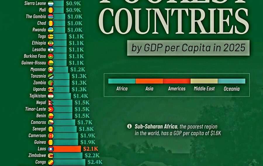 Top 50 Poorest Countries by GDP per Capita in 2025

1.  South Sudan – $0.3K
2.