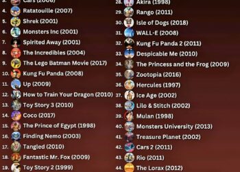 Top 50 Animated Movies of All Time  

1. Toy Story, 1995
2. The Lion King, 1994