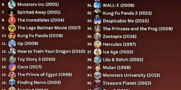 Top 50 Animated Movies of All Time  

1. Toy Story, 1995
2. The Lion King, 1994