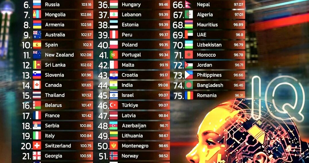 Top 75 Countries by Average IQ 2025  

1.  China – 107.19
2.  South Korea – 106.