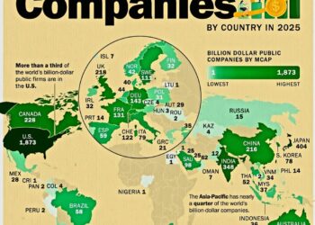Billion Dollar Companies by Country in 2025

1.  U.S. - 1873
2.  Japan - 404
3.