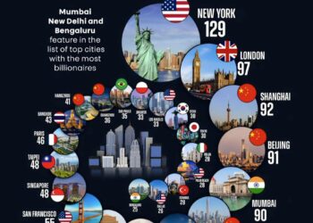 Cities with the Most Billionaires in 2025  

1.  New York, USA – 129
2.  London,