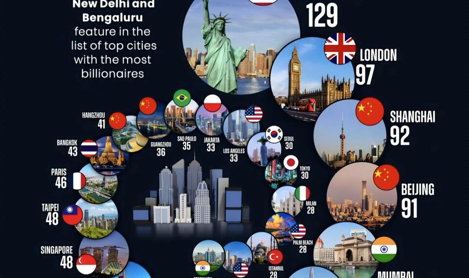 Cities with the Most Billionaires in 2025  

1.  New York, USA – 129
2.  London,
