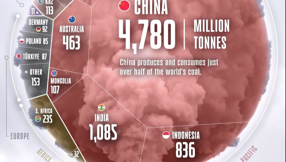 Global Coal Production: Top Countries (Million Tonnes)

1.  China – 4,780
2.  In