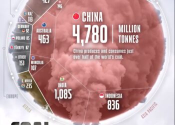 Global Coal Production: Top Countries (Million Tonnes)

1.  China – 4,780
2.  In