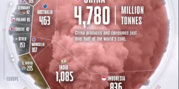 Global Coal Production: Top Countries (Million Tonnes)

1.  China – 4,780
2.  In