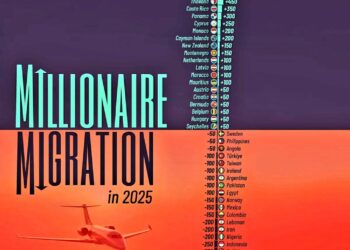 Top Countries Millionaires Migration in 2025  

1.  UAE, +9.8K
2.  USA, +7.5K
3.