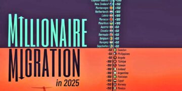 Top Countries Millionaires Migration in 2025  

1.  UAE, +9.8K
2.  USA, +7.5K
3.