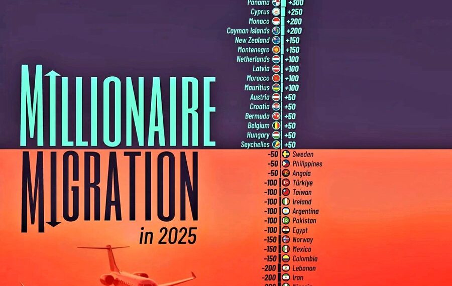 Top Countries Millionaires Migration in 2025  

1.  UAE, +9.8K
2.  USA, +7.5K
3.