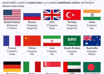 Countries with Overseas Military Bases  

1.  United States – 48 countries
2.  R