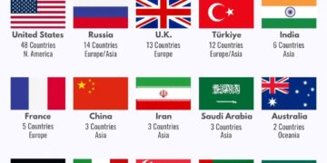 Countries with Overseas Military Bases  

1.  United States – 48 countries
2.  R