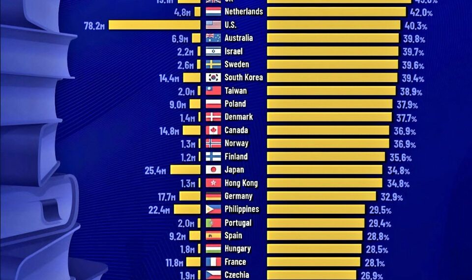 World's Most Educated Countries
Number of People age 25-64 with a Bachelor's