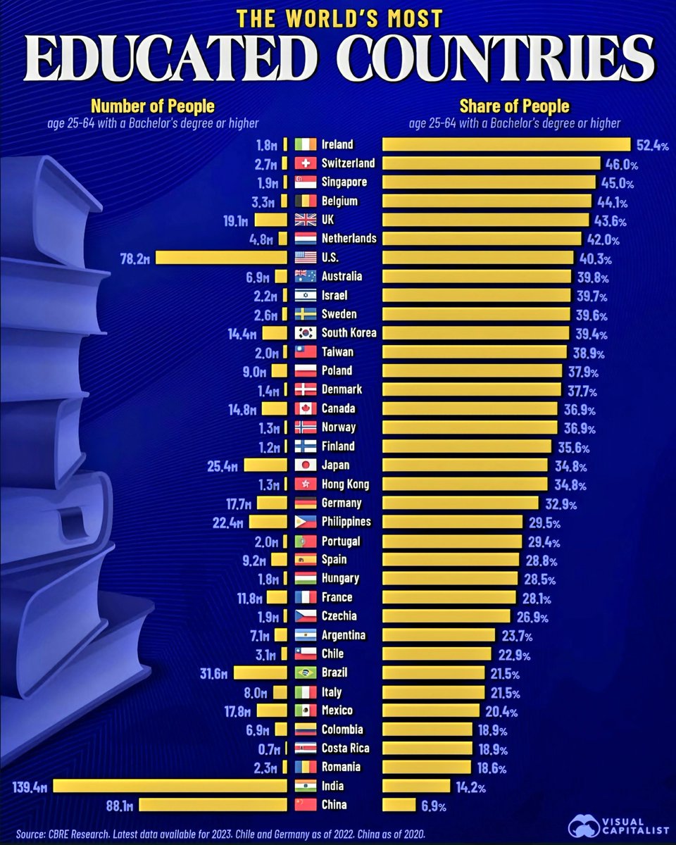World's Most Educated Countries
