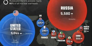 Countries with the most nuclear weapons  

 Russia: 5,580
 USA: 5,044
 China: 50