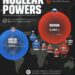 Countries with the most nuclear weapons  

 Russia: 5,580
 USA: 5,044
 China: 50