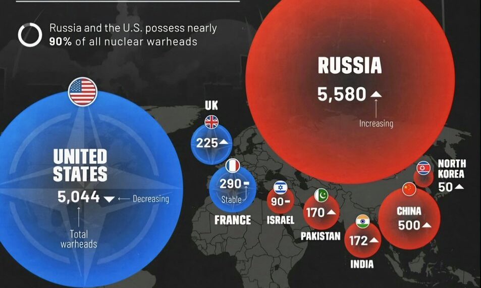 Countries with the most nuclear weapons  

 Russia: 5,580
 USA: 5,044
 China: 50