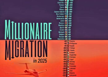 Millionaires Migration in 2025  

1.  UAE, +9.8K
2.  USA, +7.5K
3.  Italy, +3.6K