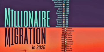 Millionaires Migration in 2025  

1.  UAE, +9.8K
2.  USA, +7.5K
3.  Italy, +3.6K