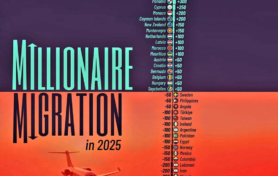 Millionaires Migration in 2025  

1.  UAE, +9.8K
2.  USA, +7.5K
3.  Italy, +3.6K