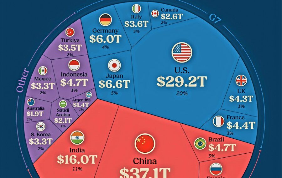 G20 GDP in PPP 

BRICS

1.  China – $37.1T
2.  India – $16.0T
3.  Russia – $6.9T