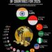 GDP Growth Forecast of Countries For 2025  
1.  India – 6.8%
2.  Indonesia – 5.