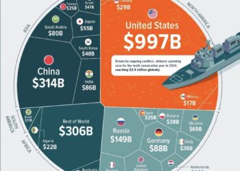 Global Defense Spending in 2024   

1.  United States – $997B
2.  China – $314B