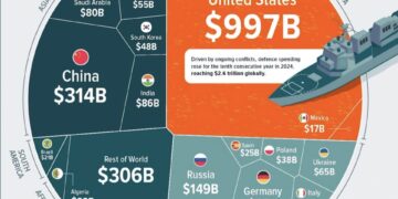 Global Defense Spending in 2024   

1.  United States – $997B
2.  China – $314B