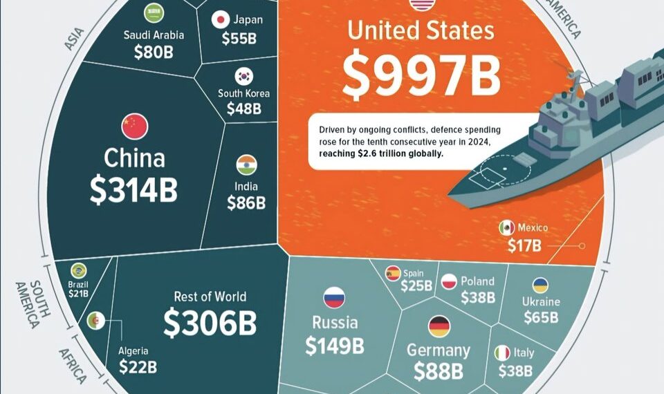 Global Defense Spending in 2024   

1.  United States – $997B
2.  China – $314B