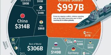 Global Defense Spending in 2024   

1.  United States – $997B
2.  China – $314B
