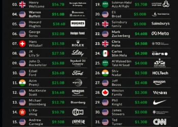 Top Global Philanthropists of All Time  

1.  Jamsetji Tata — $102.4B
2.  Bill G