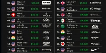 Top Global Philanthropists of All Time  

1.  Jamsetji Tata — $102.4B
2.  Bill G