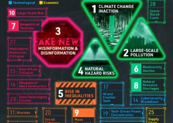 The Most Important Global Risks 

1.  Climate Change Inaction
2.  Large-Scale Po