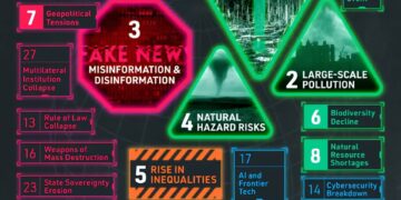 The Most Important Global Risks 

1.  Climate Change Inaction
2.  Large-Scale Po