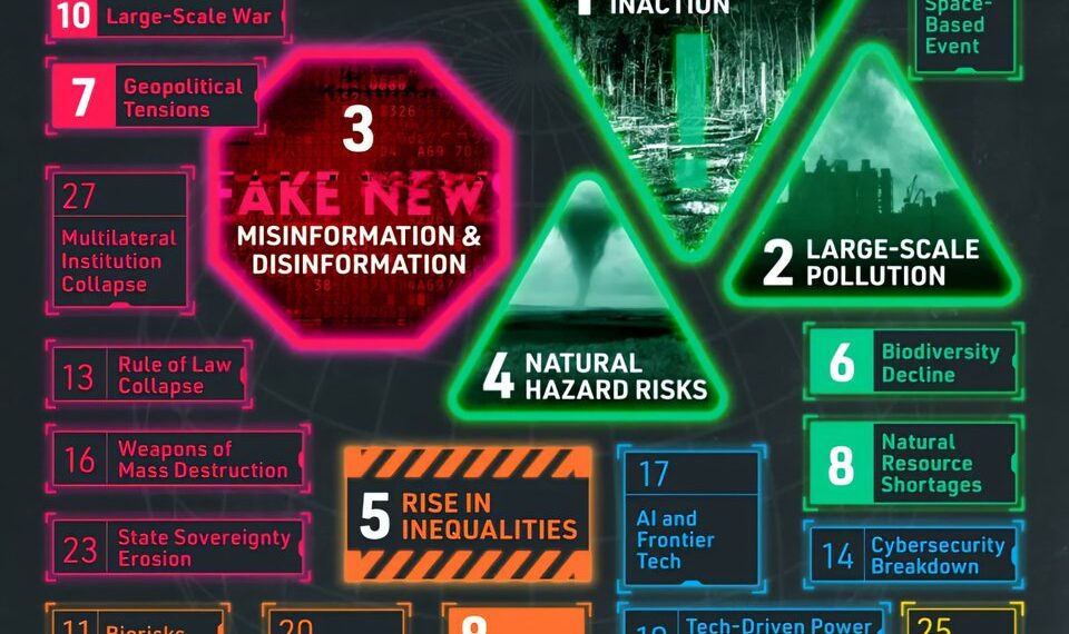 The Most Important Global Risks 

1.  Climate Change Inaction
2.  Large-Scale Po