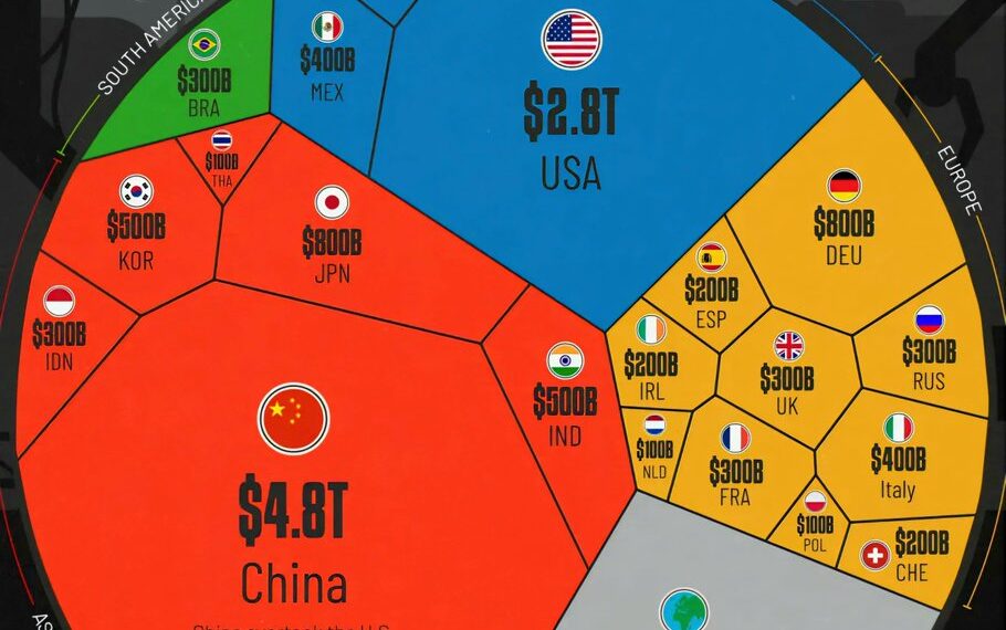 World's Top Manufacturing Countries 

 China: $4.8T
 USA: $2.8T
 Japan: $800B
 G