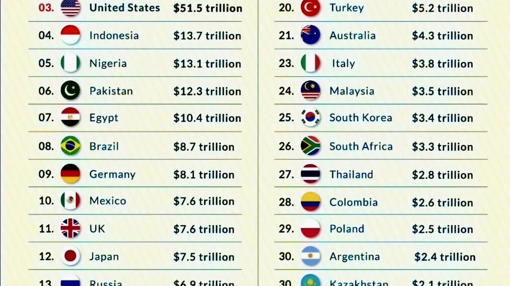 World's Biggest Economies in 2075  

1.  China: $57 trillion
2.  India: $52.5 tr